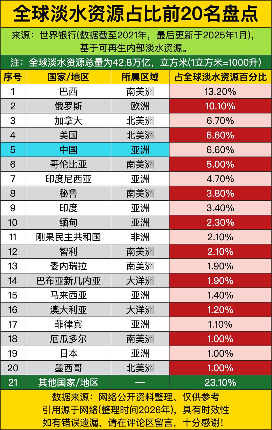 这全球淡水资源占比的榜单一放出来，直接把各国的“水资源家底”扒得底朝天！巴西以1