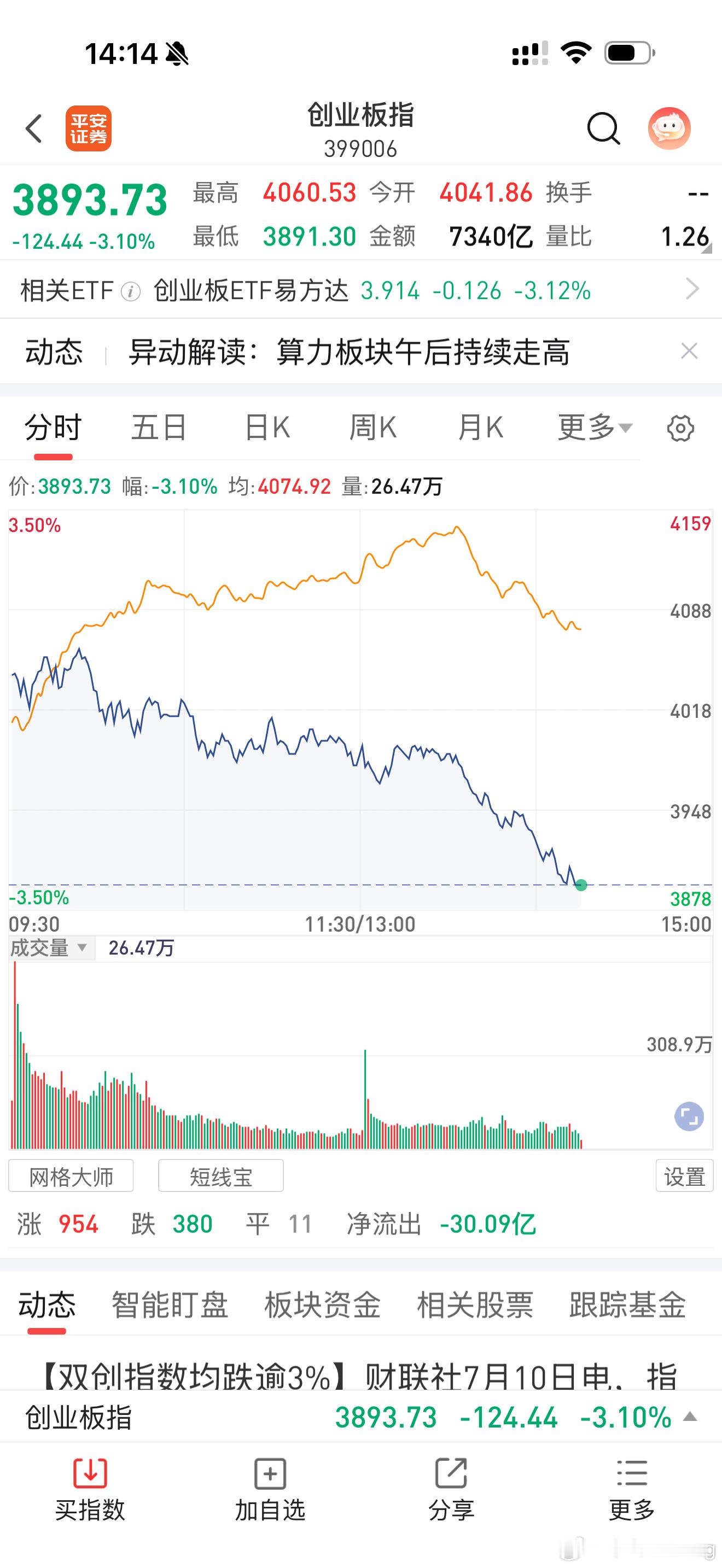 峰哥被资本做局了，昨天进去的，今天又被埋了…还有40多分钟，希望峰哥能翻红