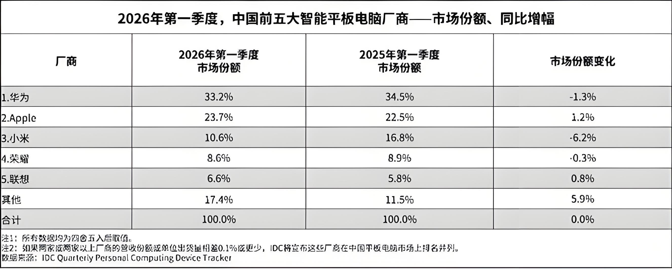 华为的平板电脑有点恐怖了，市场份额直接干到了33.2%，三分天下有其一，几乎相当