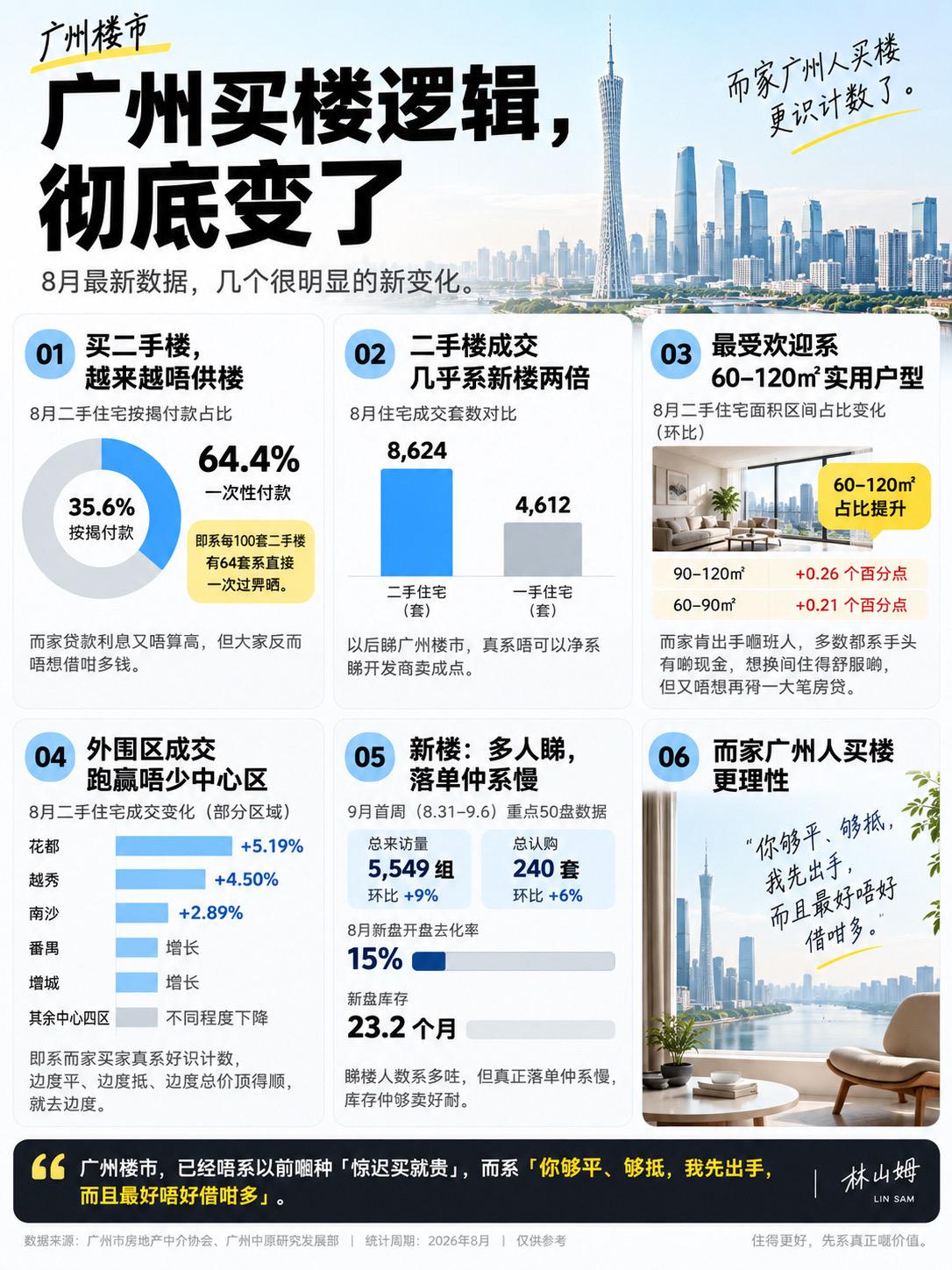 广州买楼逻辑，彻底变了睇返8月啲数据，广州楼市而家真系有几个几得意嘅变化。