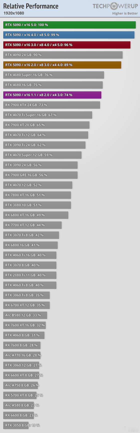 PCIe5.0最大的好处就是当你显卡被分走x8通道以后，也基本不影响性能（虽然