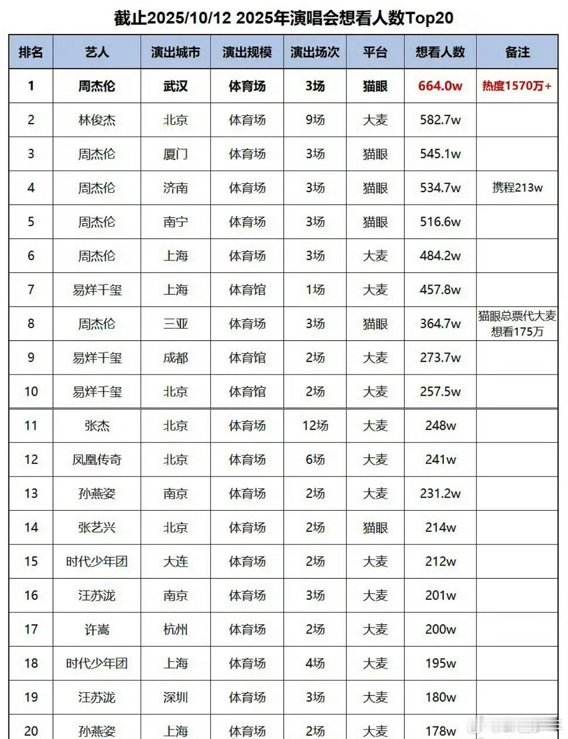 今年最热演唱会Top20这榜单简直是年度抢票血泪史实录！周杰伦“嘉年华2.0”