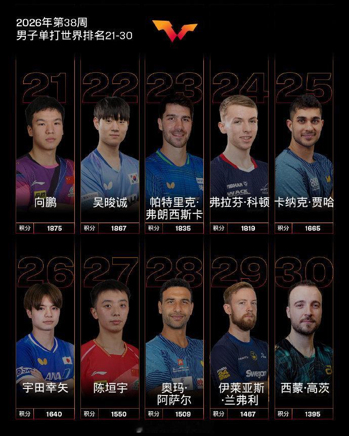 国际乒联2026年第38周世排公布：【男子单打】王楚钦第1、林诗栋第8、温瑞博第