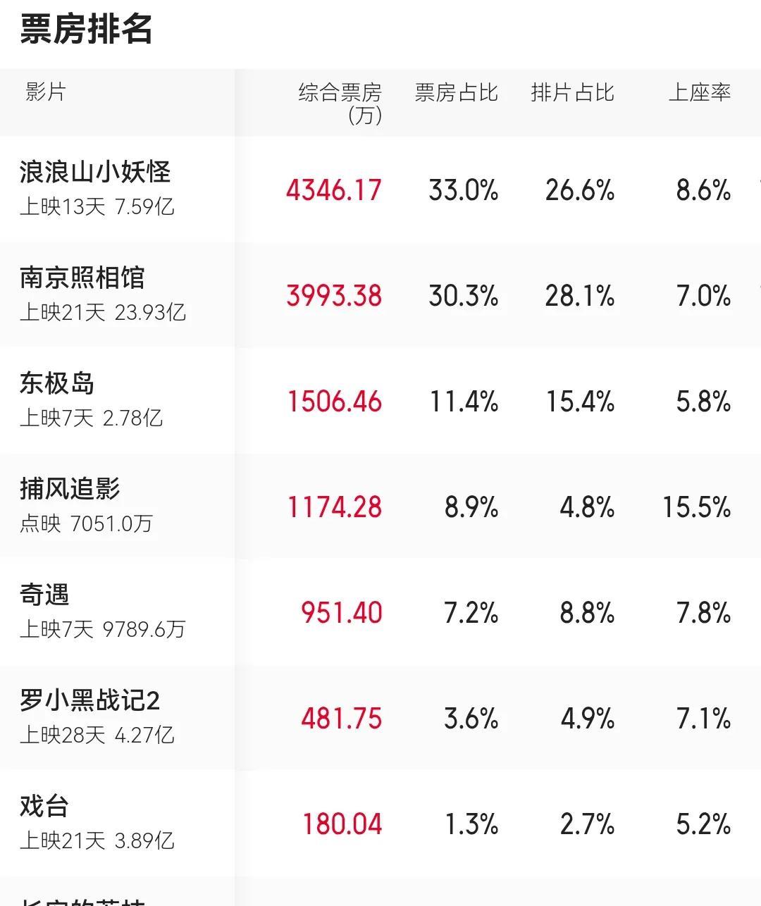 说说最近几部电影的事情：1、电影浪浪山小妖怪的宣发踩雷了，这个团队可能过度自信