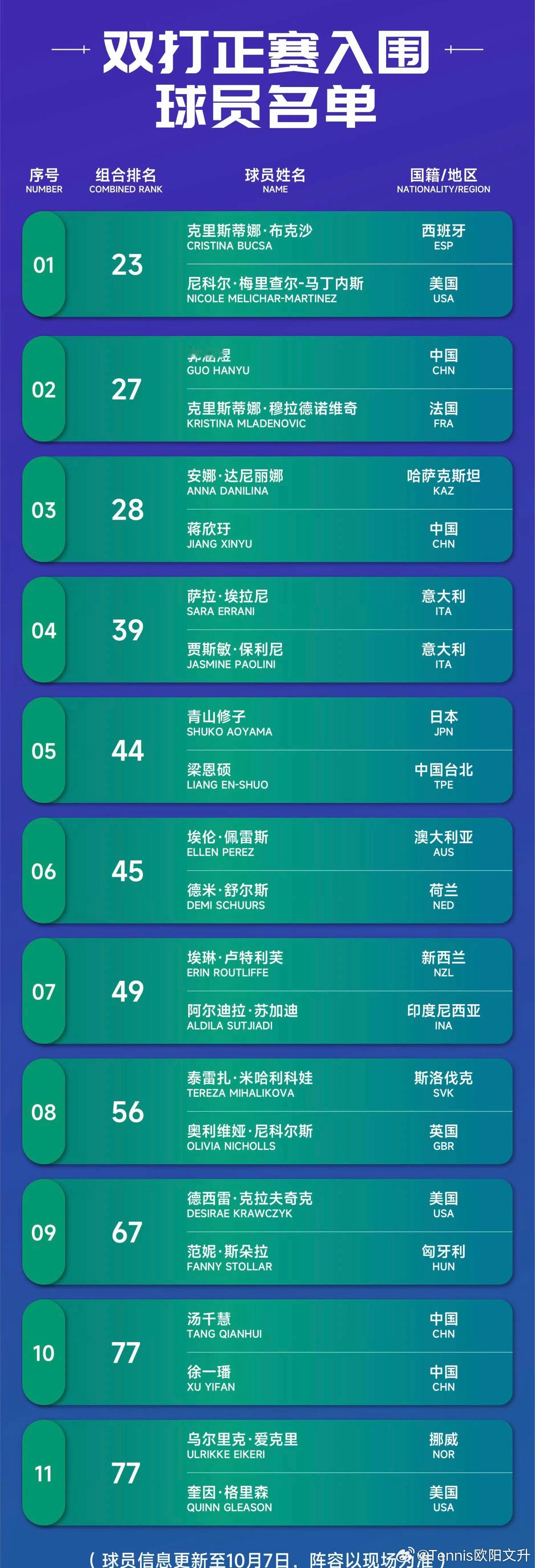🔵WTA500宁波女双入围名单🇨🇳郭涵煜/🇫🇷梅拉德诺维奇🇨🇳蒋欣