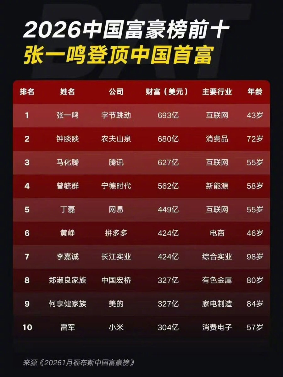 字节跳动张一鸣成为中国新首富，雷军才排第十我是没想到的