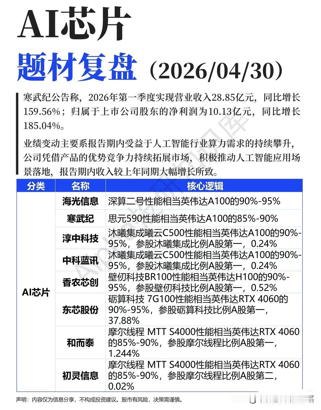 寒武纪业绩炸场！国产AI芯片的“英伟达平替”，正在改写算力格局谁能想到，一