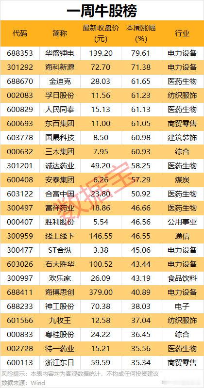 牛股大多都是电池类！！！就是海科新源，多氟多，天赐材料，盛新锂能，恩捷股份，石大