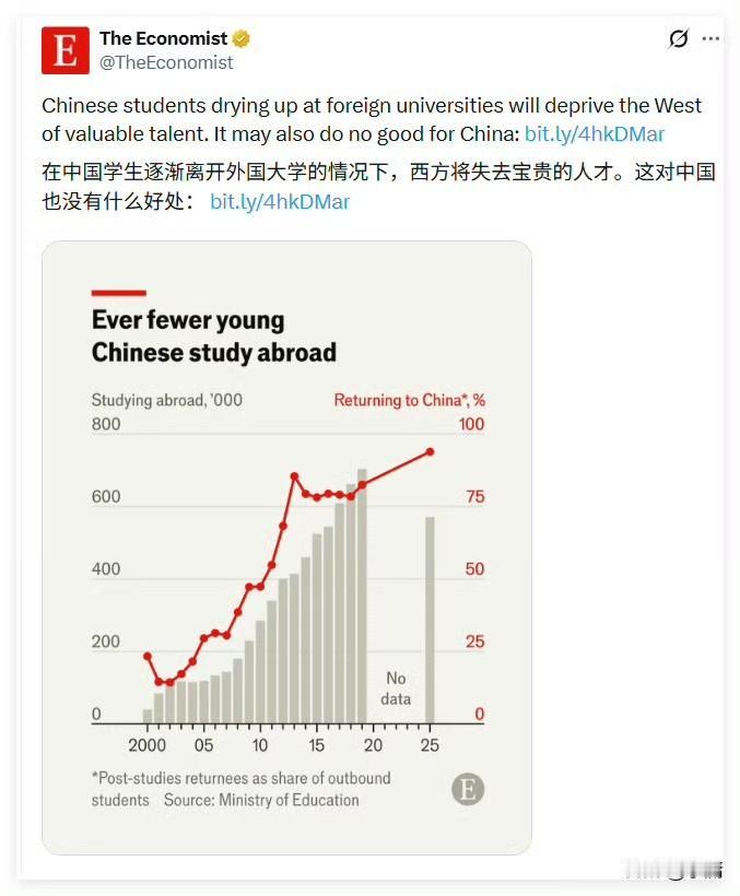 外媒终于回过味来了，《经济学人》在其近日报道中非常沮丧地写道，在中国学生逐渐离开