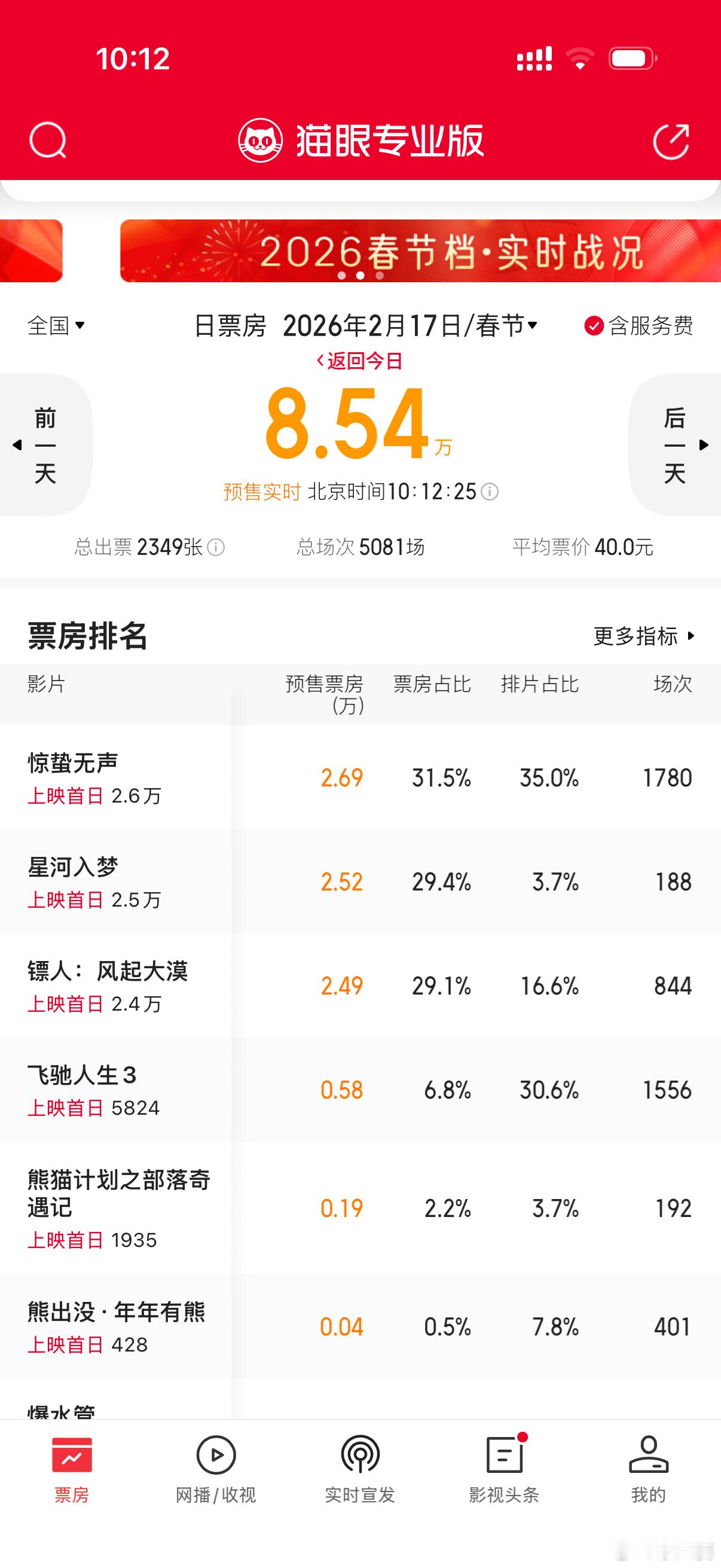 春节档预售开启！《惊蛰无声》《星河入梦》好猛，易烊千玺和王鹤棣粉丝给力～春节档马