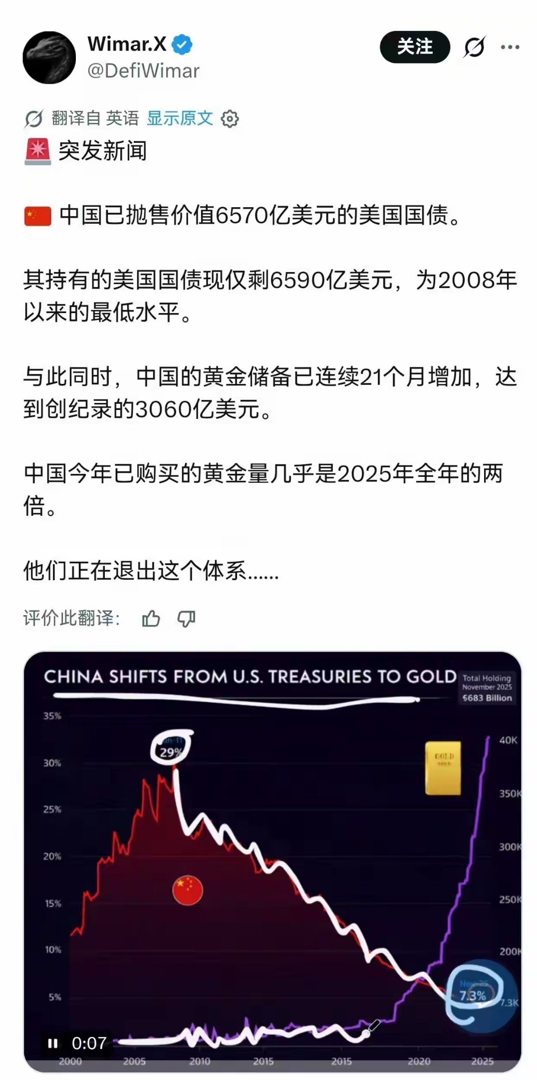 一直在卖美债，买黄金，开始被老外注意到了
