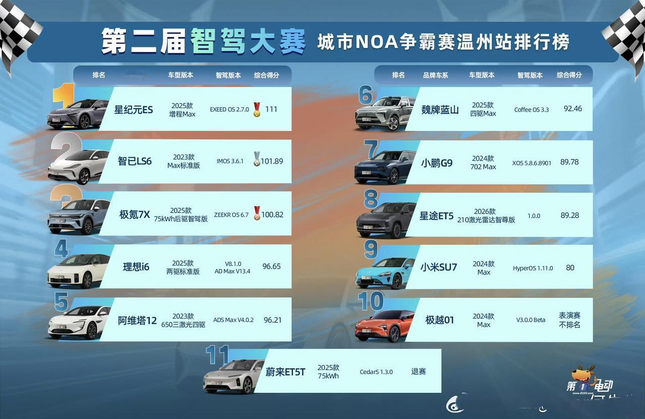 智驾没有护城河第二届智驾大赛，搭载博世智驾方案的星纪元ES又夺冠了。这已经是