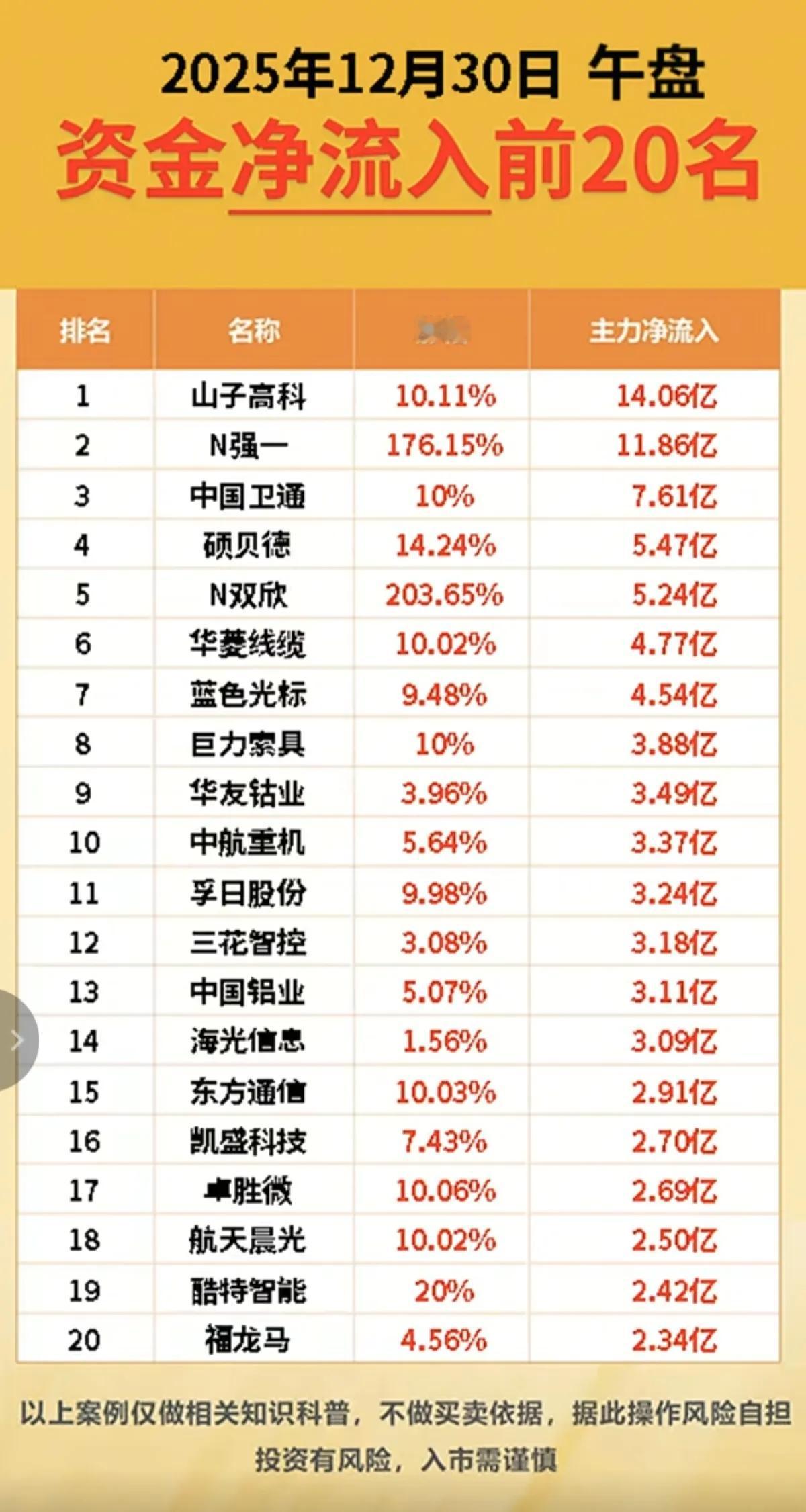 12月30日，周二A股主力资金流入流出图！！！山子高科主力资金大幅流入超14