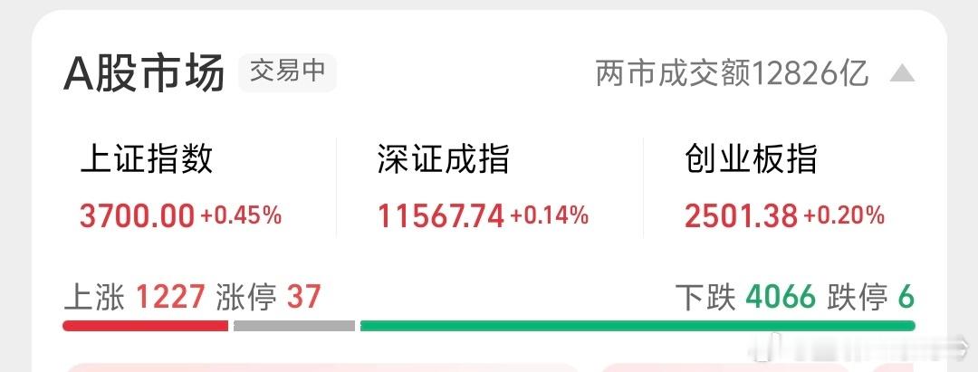 沪指突破3700点关口这还是我认识的大A么[无奈摊手][无奈摊手]本来不想关注，但每次