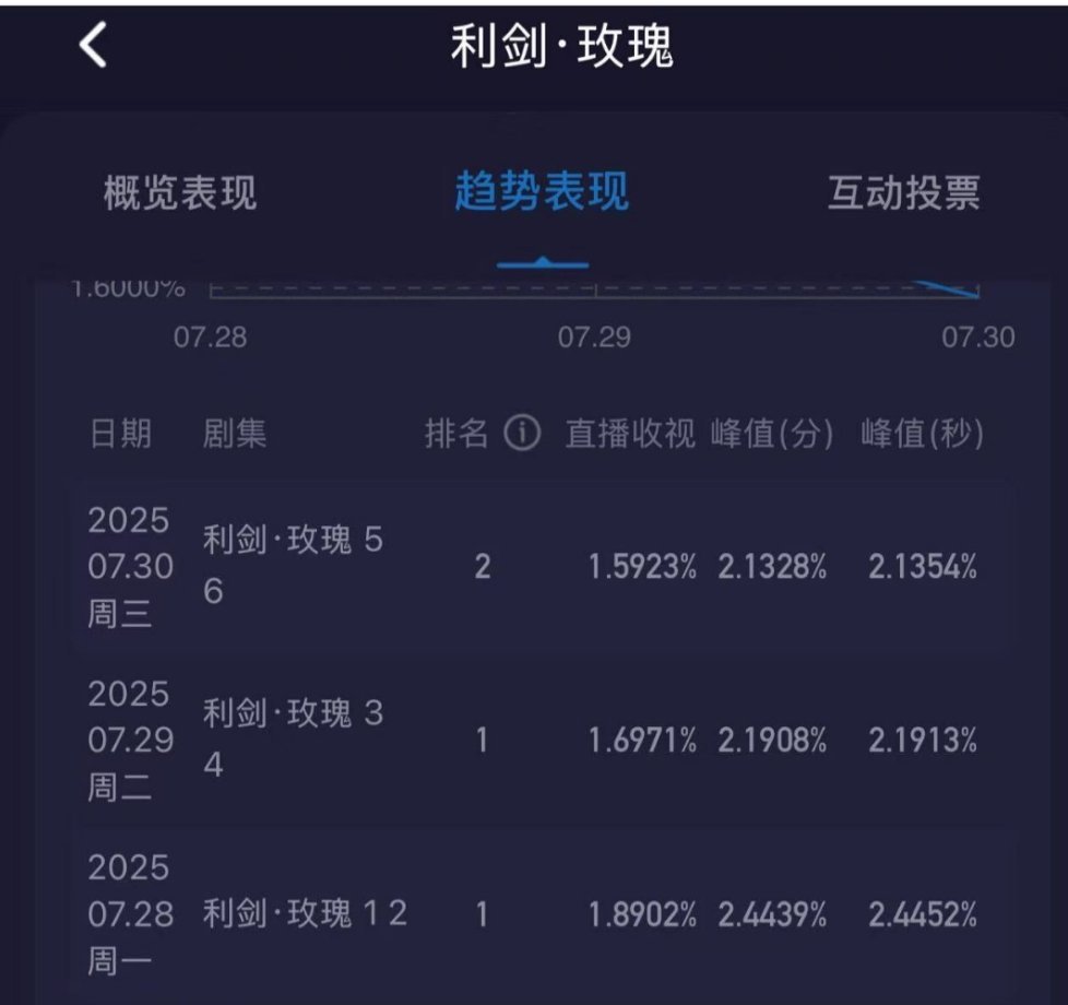 利剑玫瑰酷云收视率三连跌了，不是说剧情很好吗，难道央视也不吃这种题材吗？利剑玫