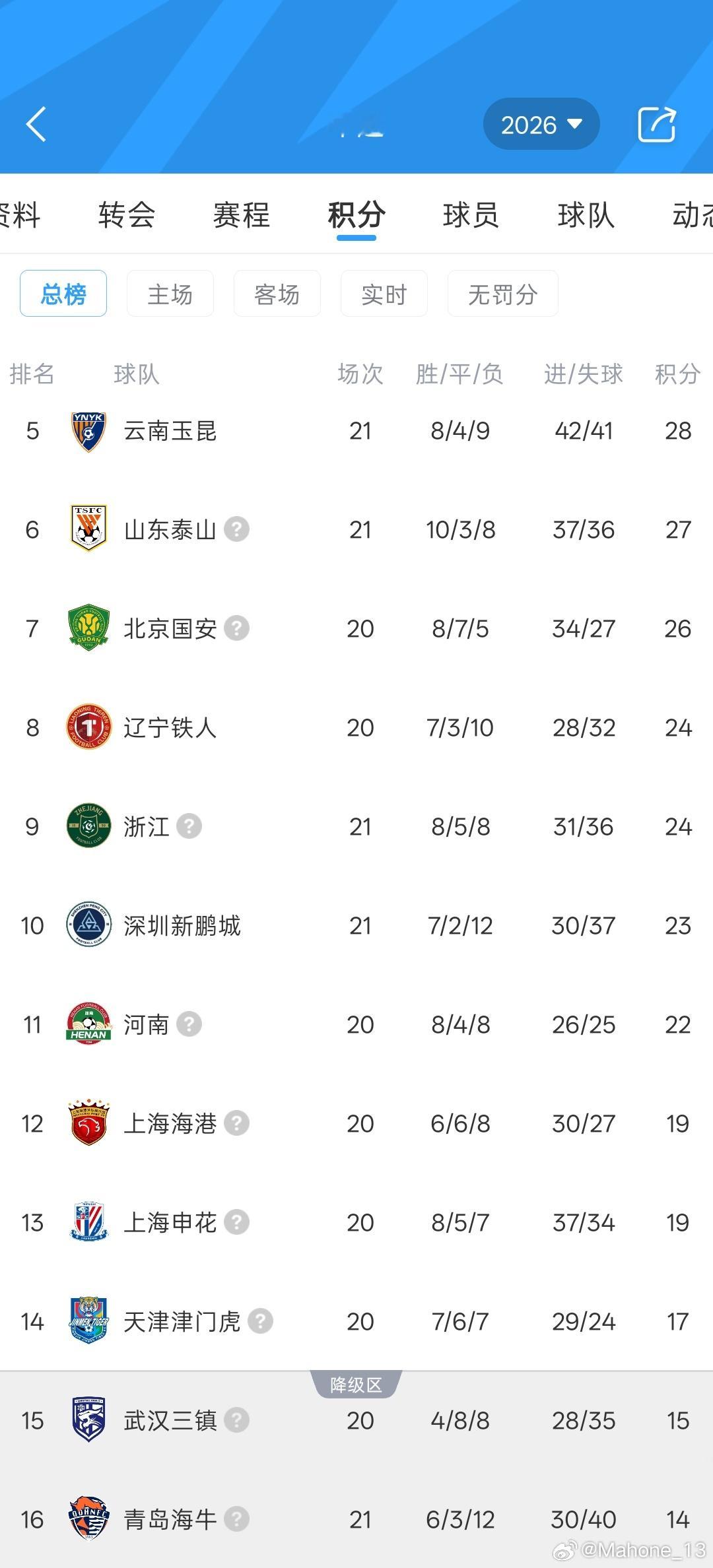 从目前的中超形势来看，成都蓉城在榜首建立了明显优势，争冠集团虽然可能还有竞争，但