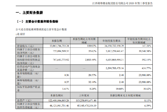 赣锋锂业: 前三季度净利润同比增长19541%