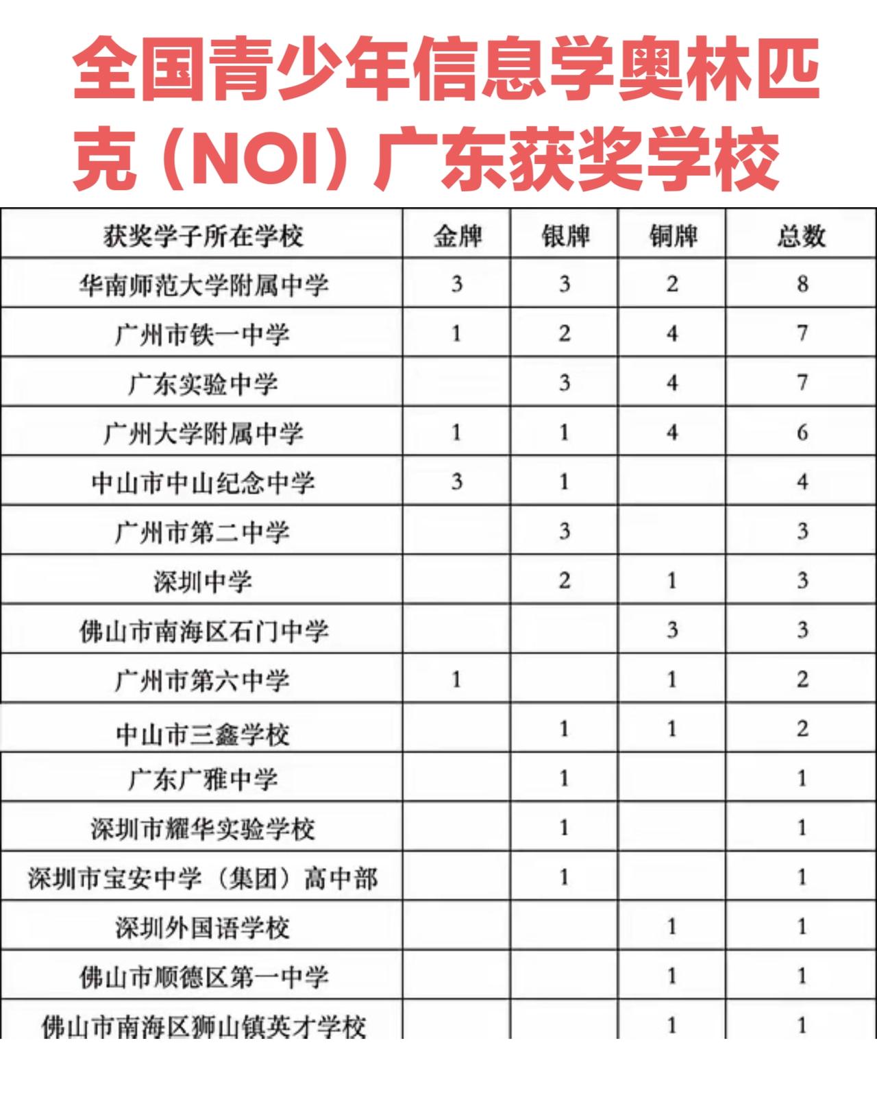 广东的高中，深圳中学清北人数确实最多，但是说到五大学科竞赛，还是华南师范大学附属