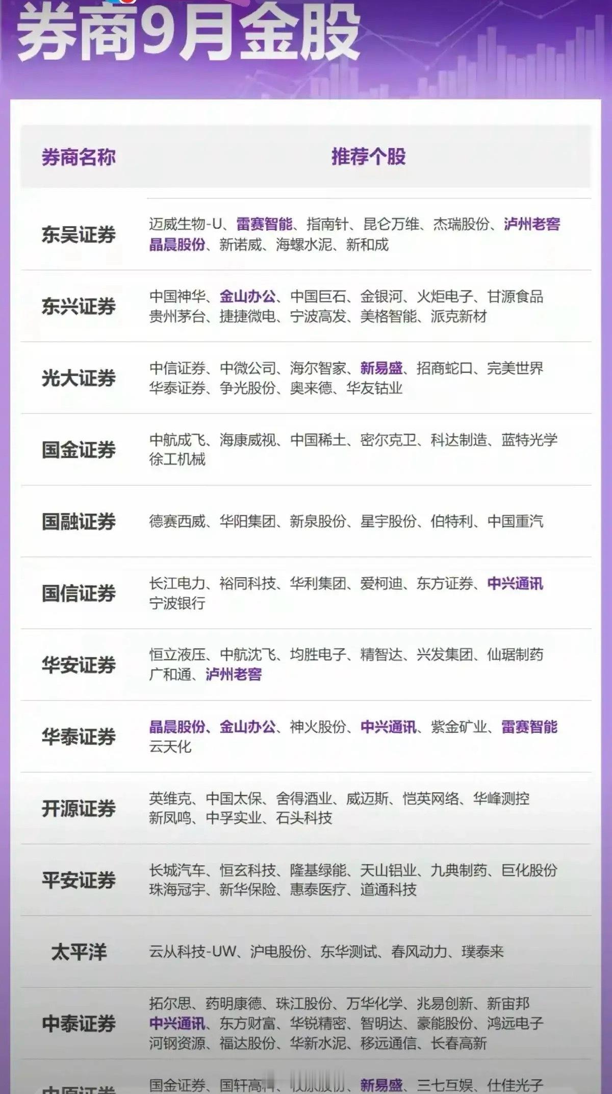 九月金股名单出来了，有些股票涨了五倍以上还在推荐，你相信吗？如果大部分人，特别是