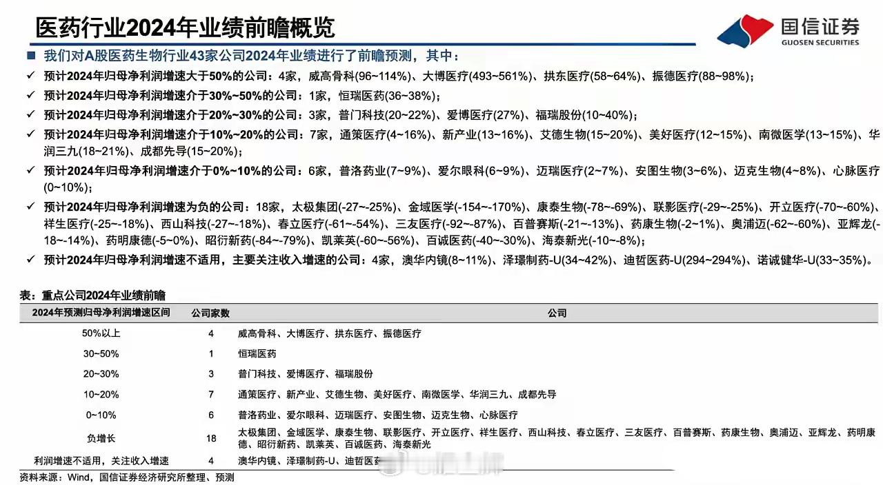 2024年机构预计医药股业绩增速有如下分层：24年利润增速超过50%的有：威高骨