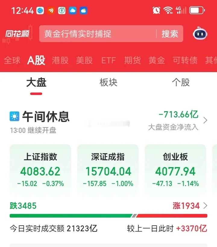 又是下跌的行情，上午大盘下跌了，上证指数跌了15个点，跌幅0.37%，深圳成指跌