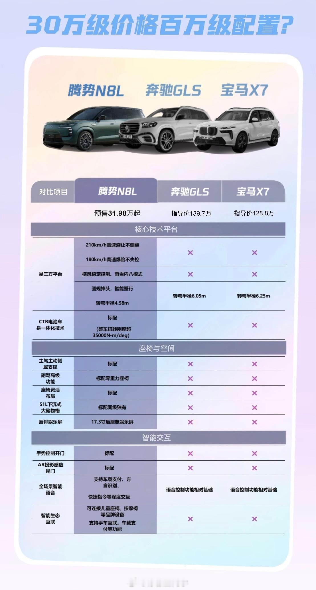 它以31.98万元的价格,硬刚百万级奔驰GLS、宝马X7,用“30万级价格、百万