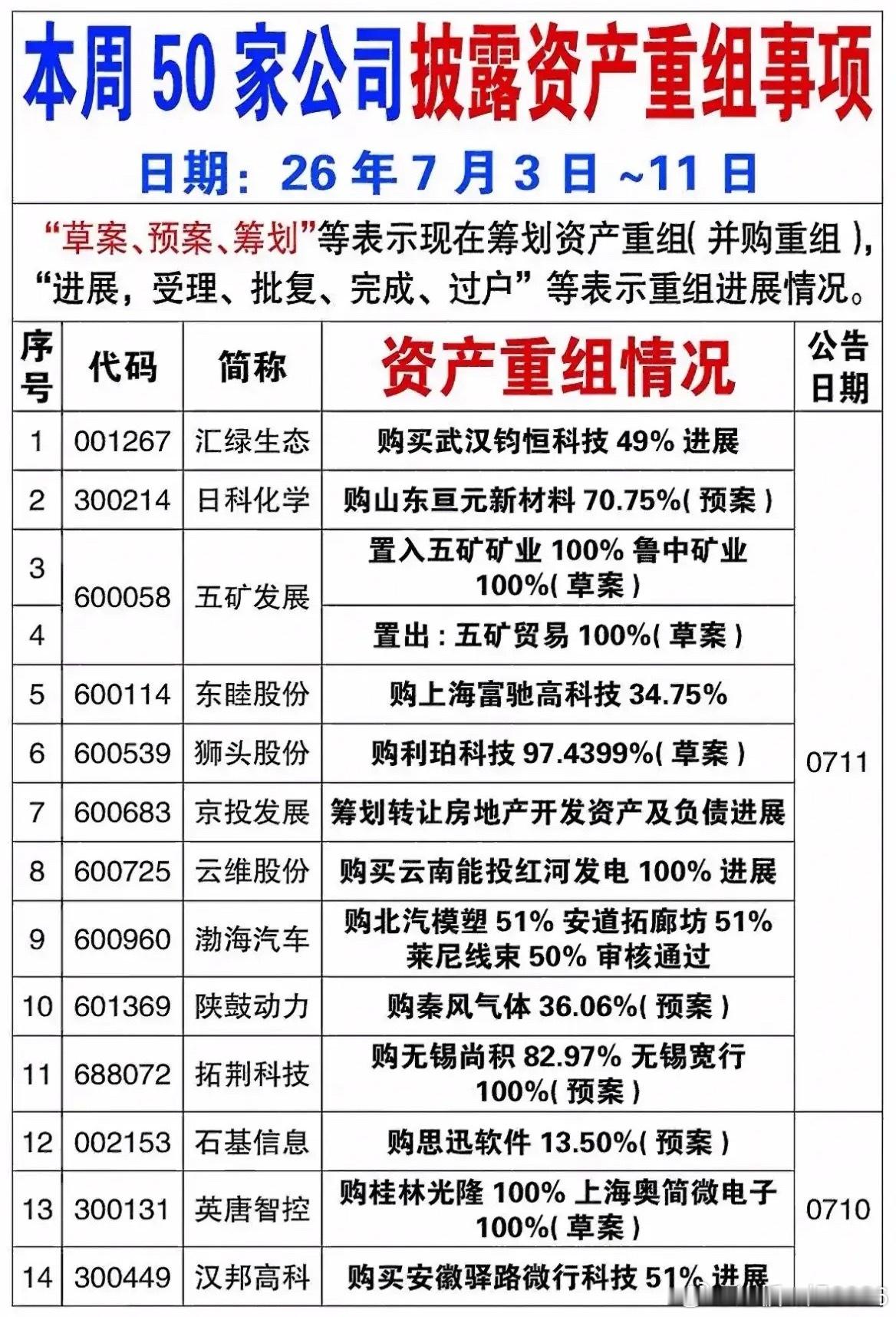 重磅！一周50家上市公司披露重组公告，三大主线迎来资本整合潮！近一周（7.3-7