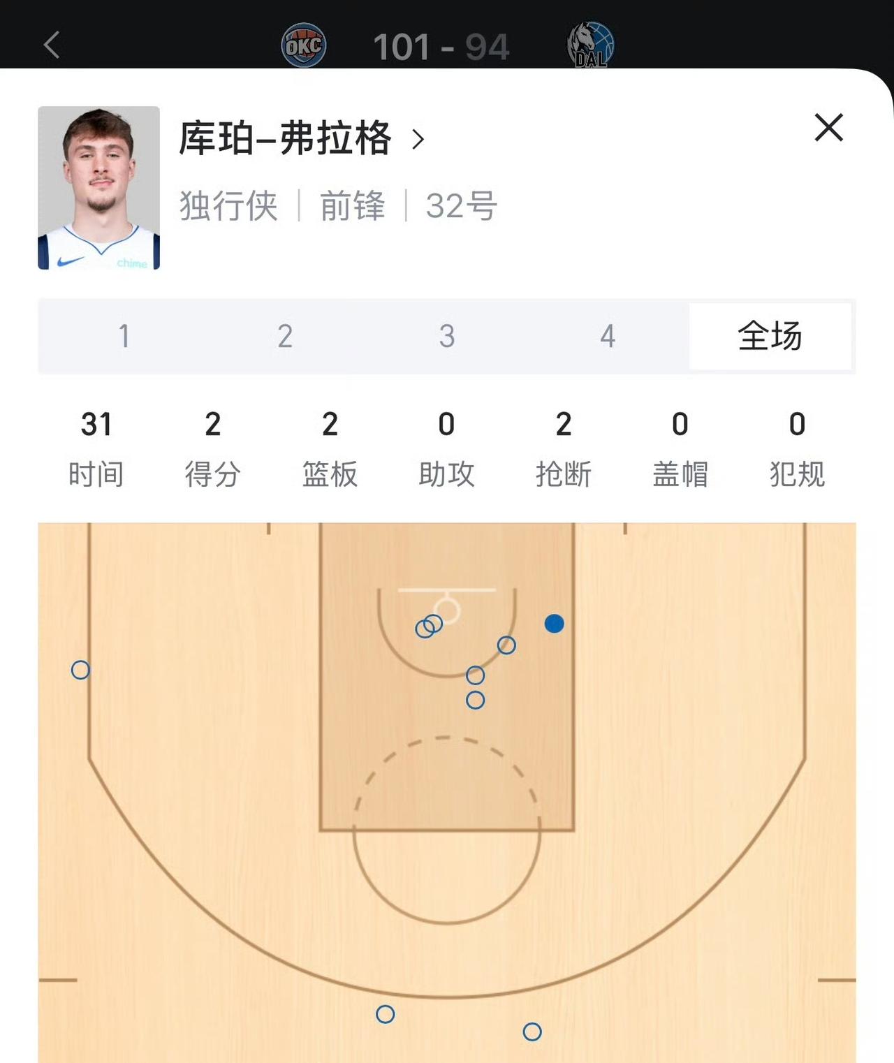 状元弗拉格一场比赛拿2分,16顺位杨瀚森一场比赛拿1分,好像也没什么。只不过拿2