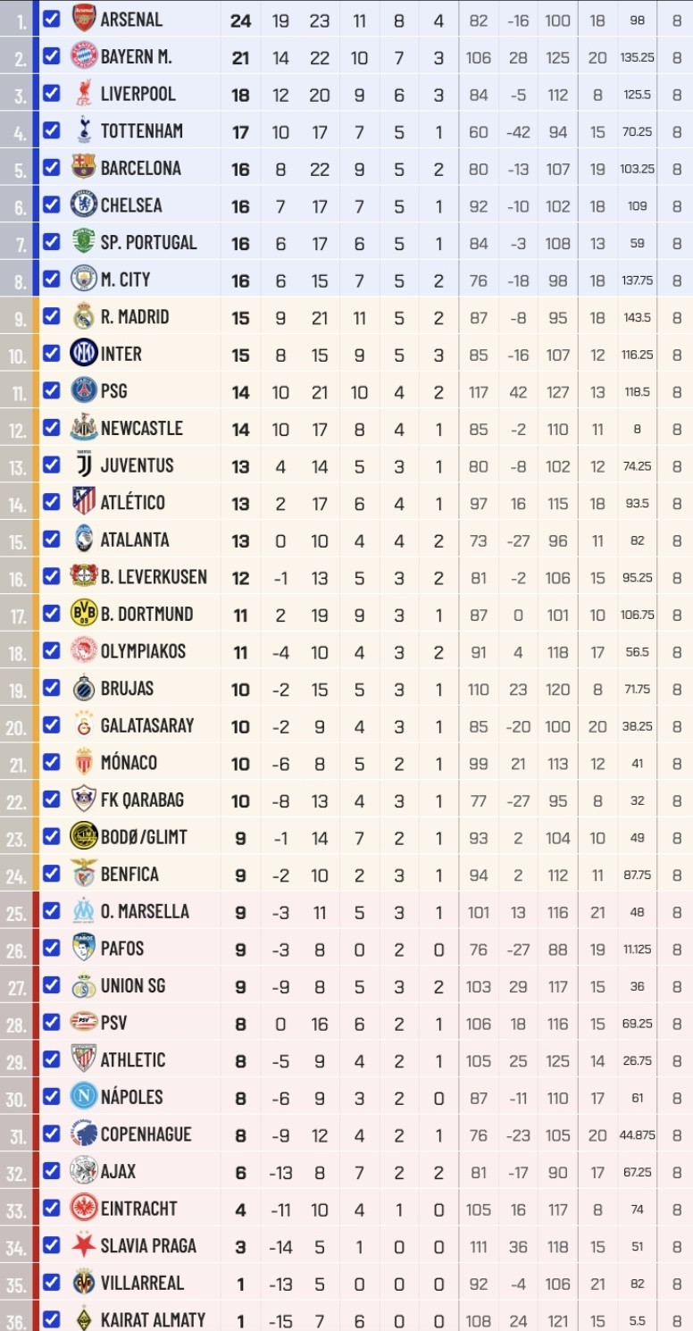 欧冠联赛本菲卡4比2皇马欧冠末轮积分榜：巴萨、切尔西直通16强，皇马、巴黎跌入附
