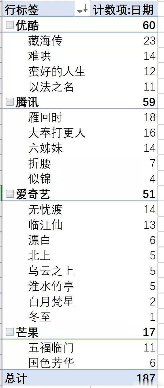 让我们一起来恭喜优酷从内裤变成牛仔裤，今年以来每日云合榜首天数超越腾讯成为平台?