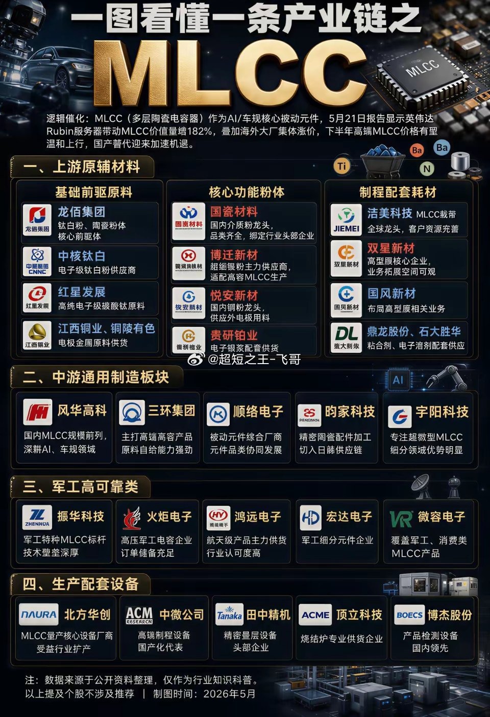 MLCC产业链全梳理！国产替代机会在哪？AI和车规需求爆发，MLCC直接成了被动