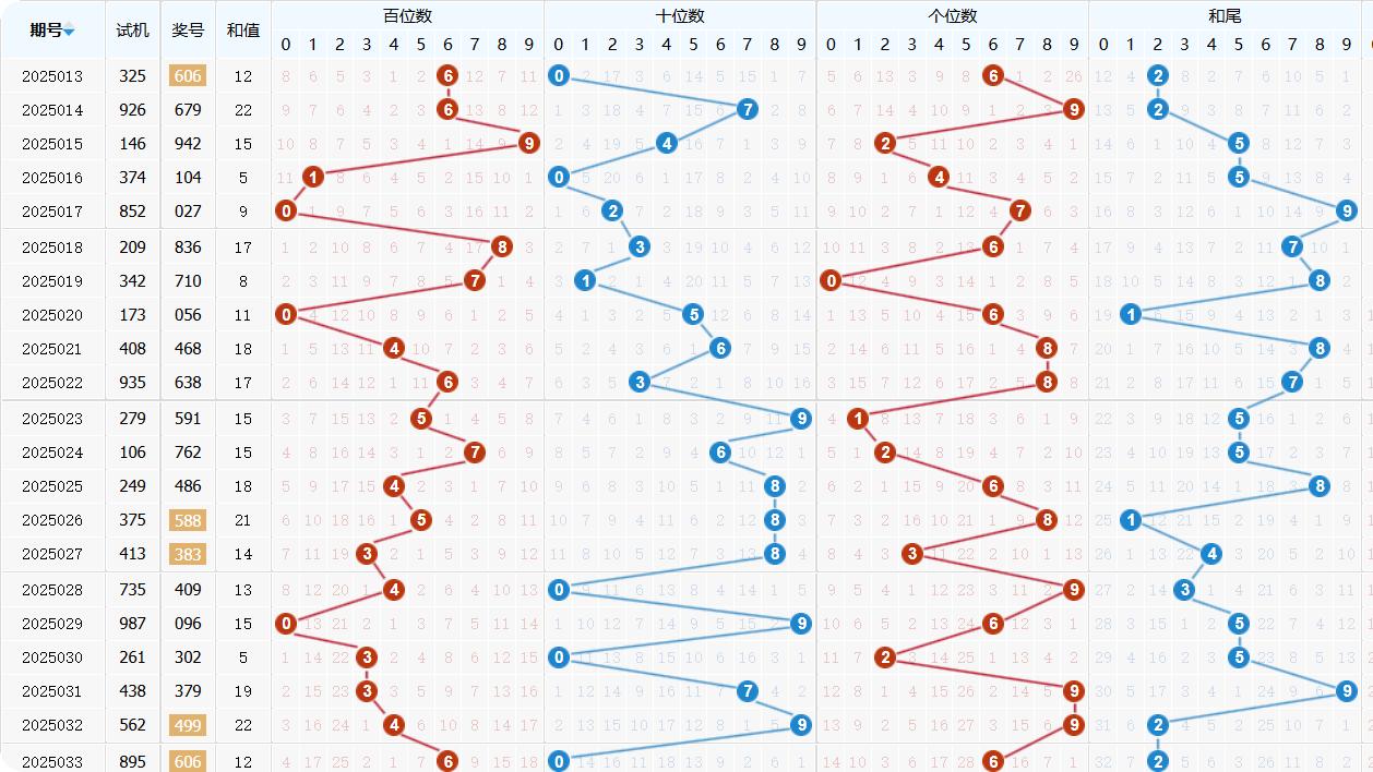福彩3D第2025034期-综合分析