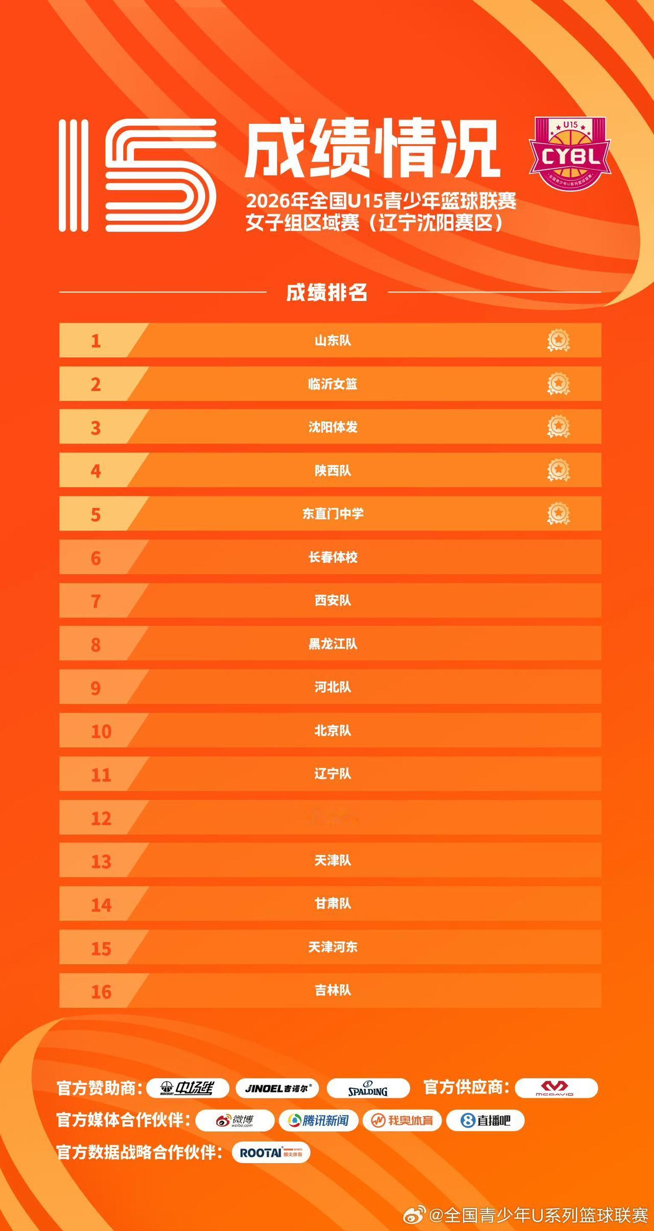根据赛制，两个赛区都是通过小组赛、四分之一决赛、半决赛、决赛，以及排位赛，然后决