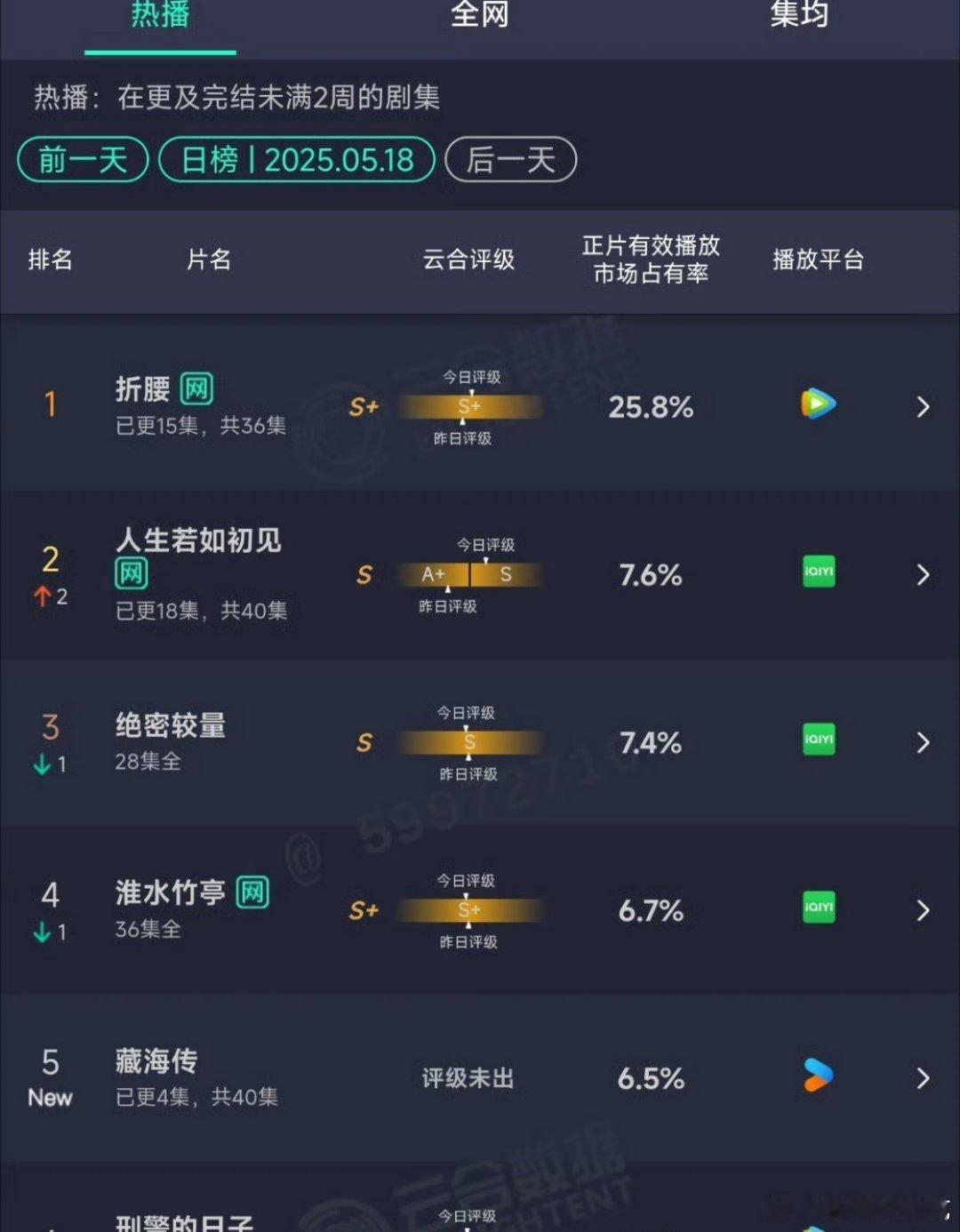 藏海传云合首日占比6.5%高开，结合开播时间晚上7点半开播1300w播放量，应