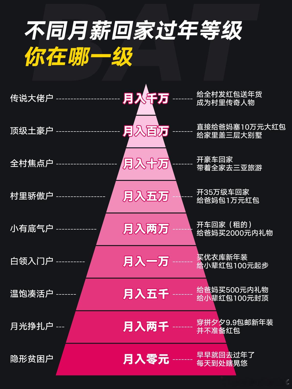 不同月薪回家过年等级有钱没钱，回家过年。不同的月薪，回家过年的态度也不一样，太真