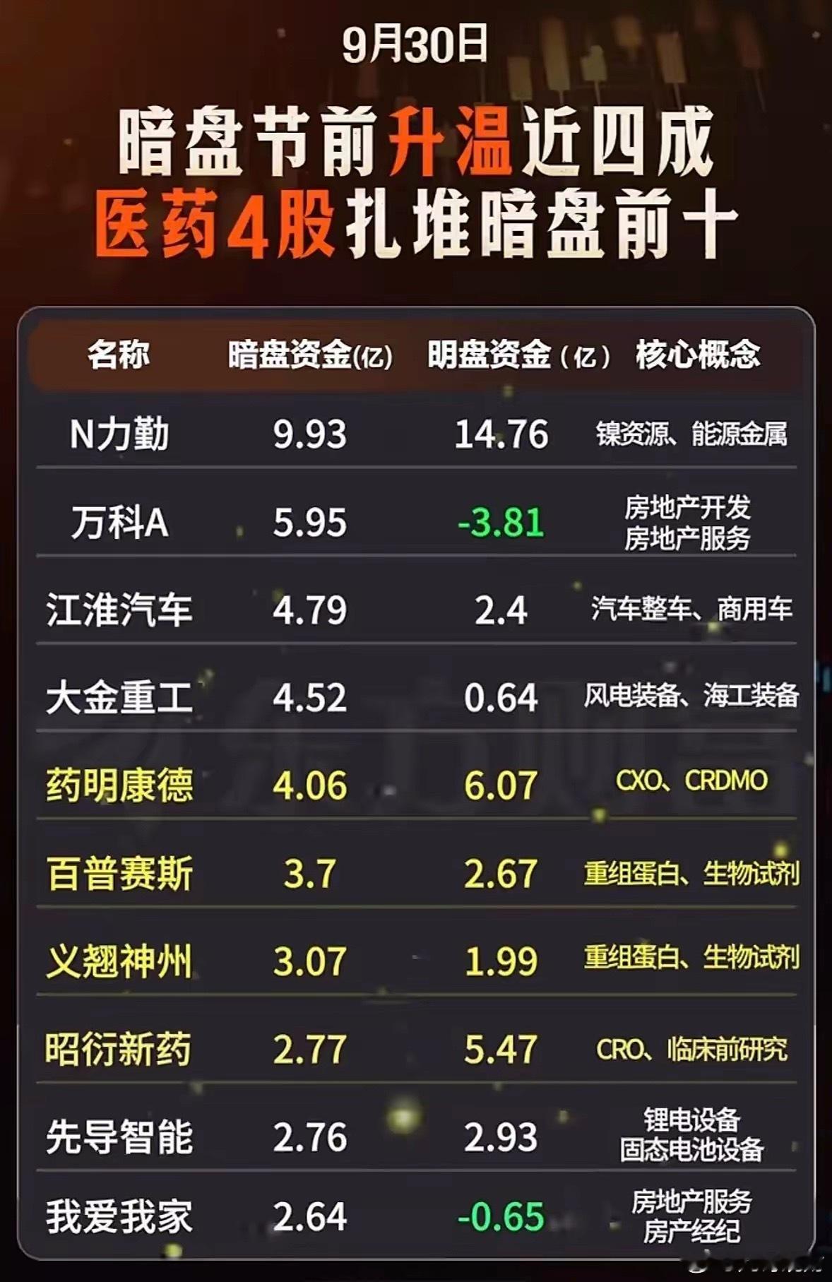 节前暗盘资金出现明显升温，榜单里医药股表现突出，一共有4只个股进入前十。从资金数