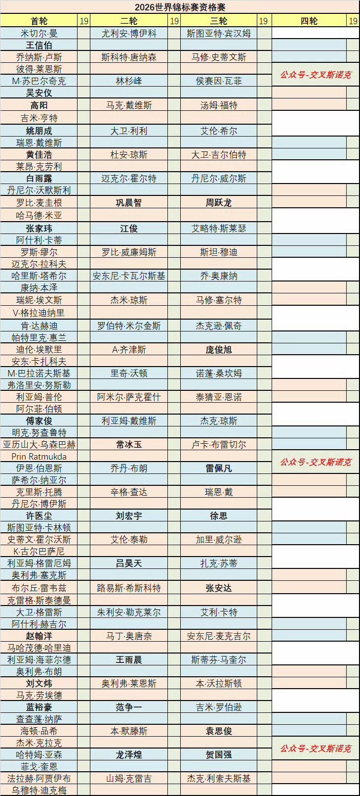 斯世锦赛资格赛6日开打，27位中国球员冲击正赛，前16种子有5位中国球员。首轮