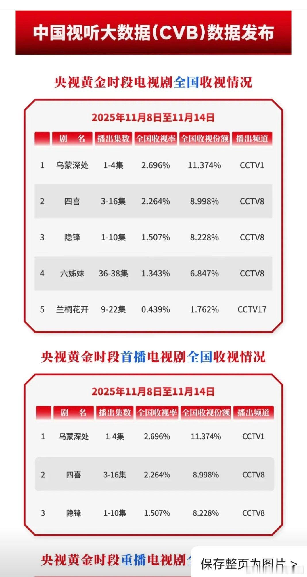 CVB周榜好像改版了，🐏视和卫视、首播和重播分开统计了，这样比较公平，🐏视和