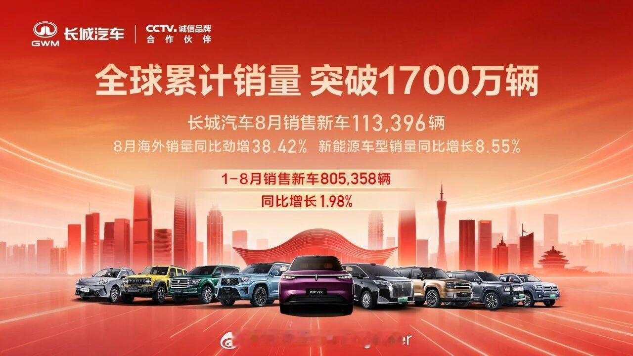 长城汽车8月销量：11.3万辆。其中海外出口62517辆，国内销量50879辆。哈弗品牌：64960