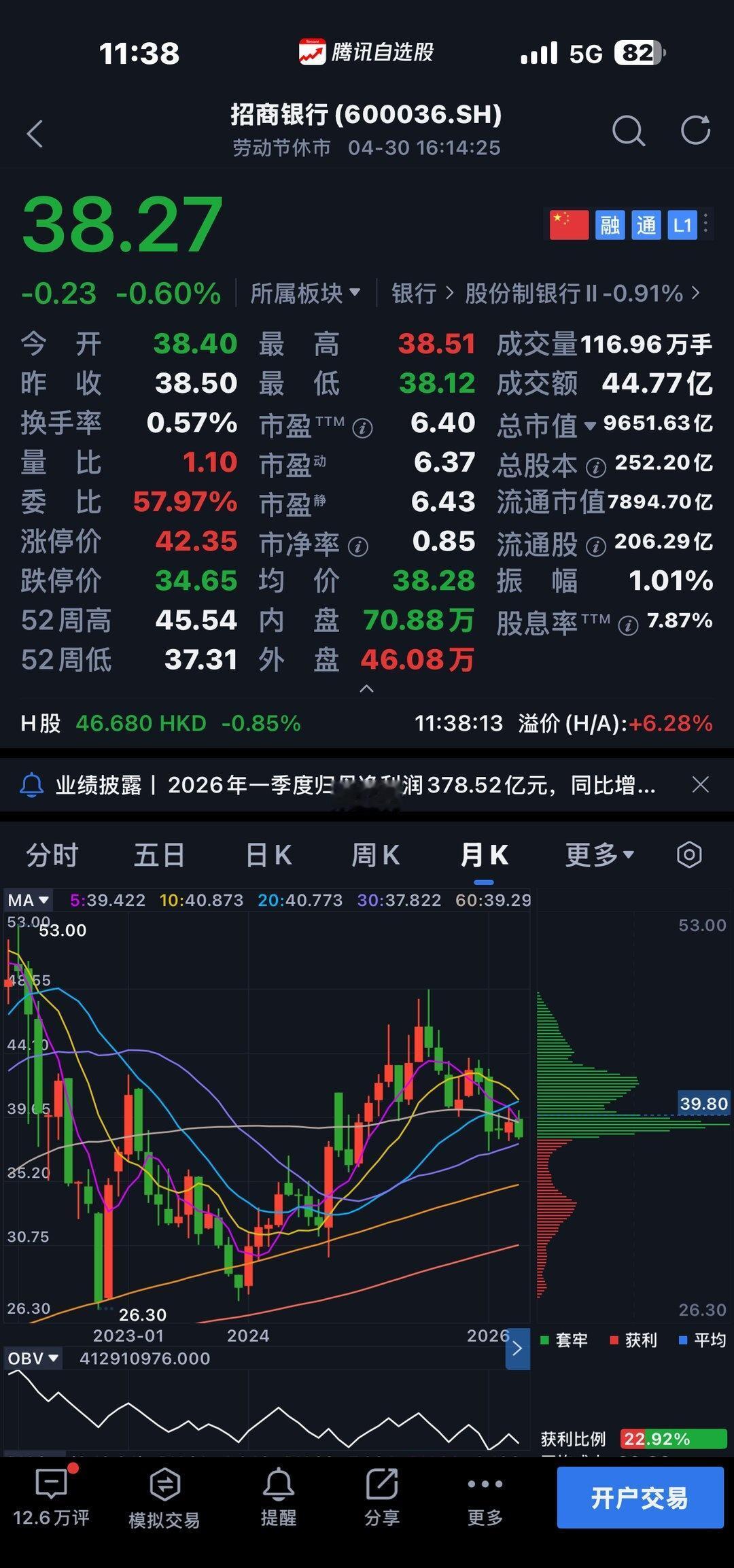 招商银行净利润出现负增长历史仅有一次！自2002年上市以来，招商银行仅在200
