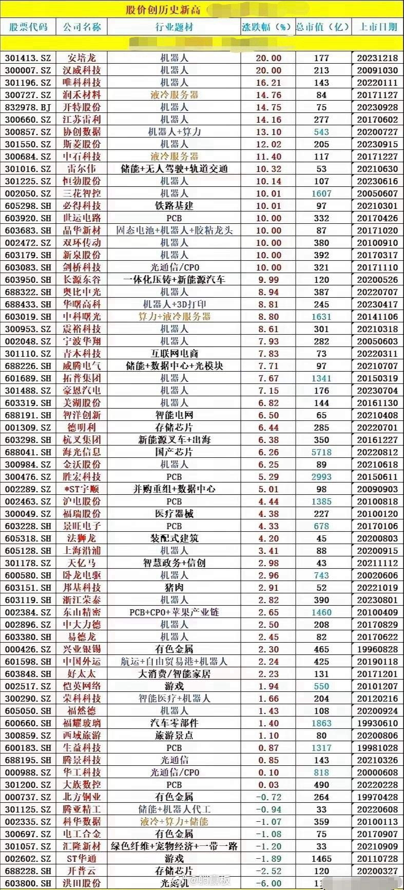 股价创历史新高的个股汇总一览表！！统计了一下目前为止有好多股票创了历史