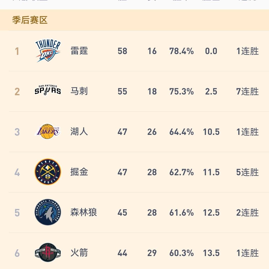 拒绝爆冷，掘金135-129逆转篮网，距离湖人只差1个胜场。赛程来看，反超只是时