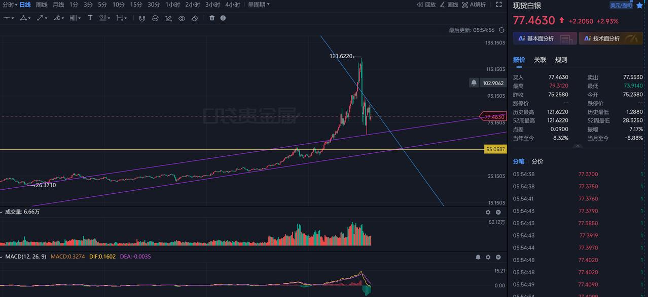 一图告诉你为何白银会回到53美元/盎司左右震荡。一、长期支撑位：53.0587