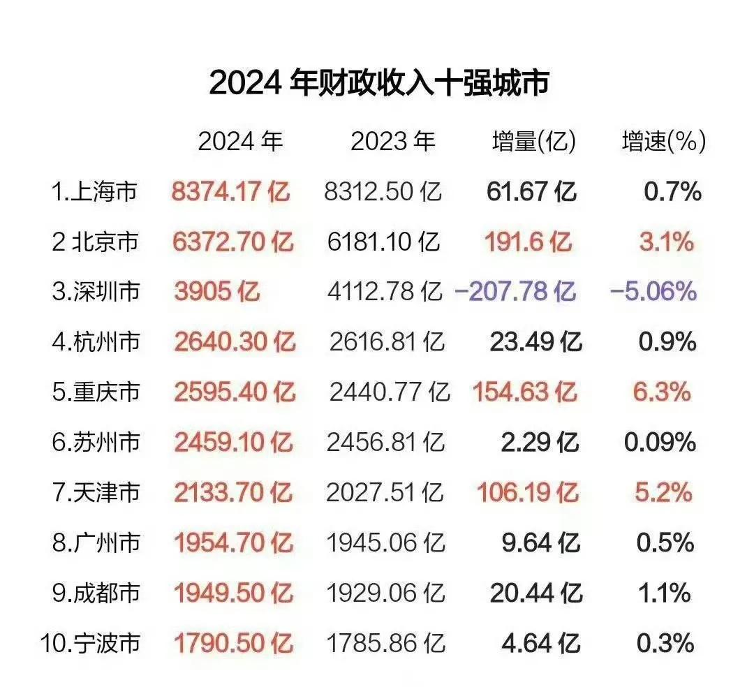 真别不服气，重庆已经全方位超越广州。除了2024年GDP总量比广州多1000亿以