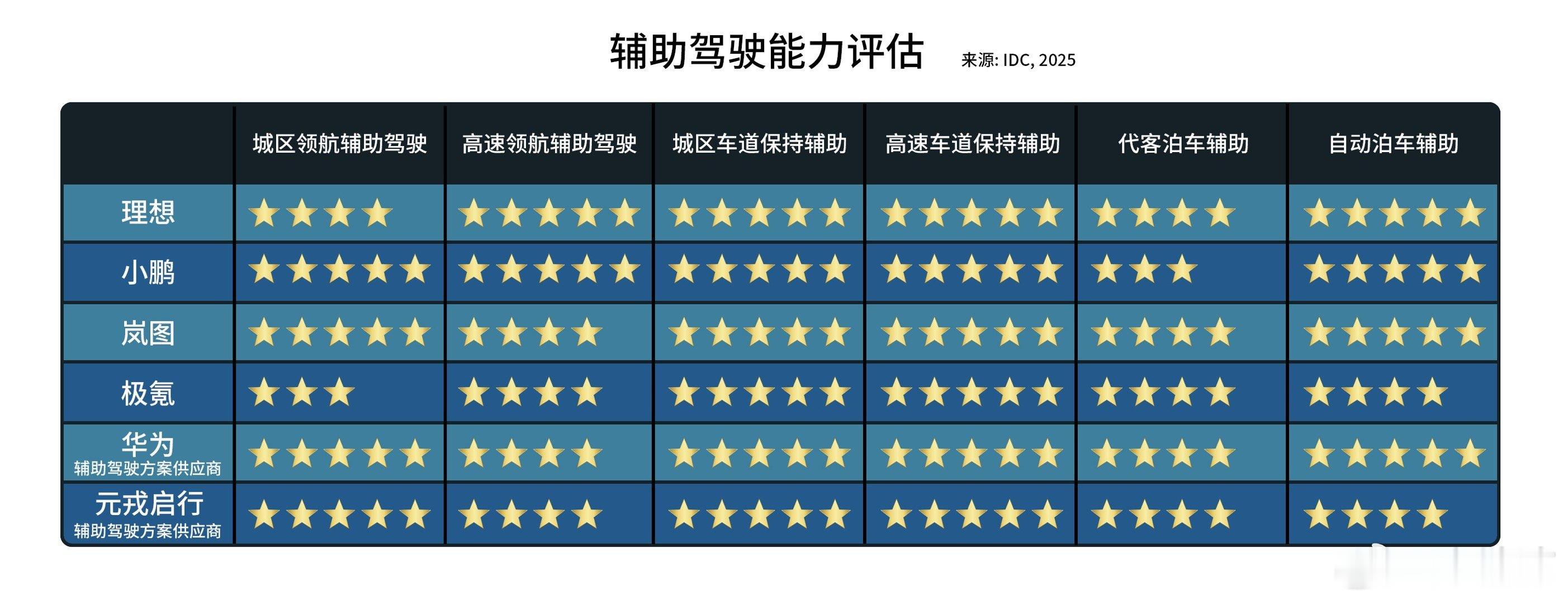 在全球科技能力分析领域很有影响力的IDC，刚发布了第二届辅助驾驶大赛的结果，理想