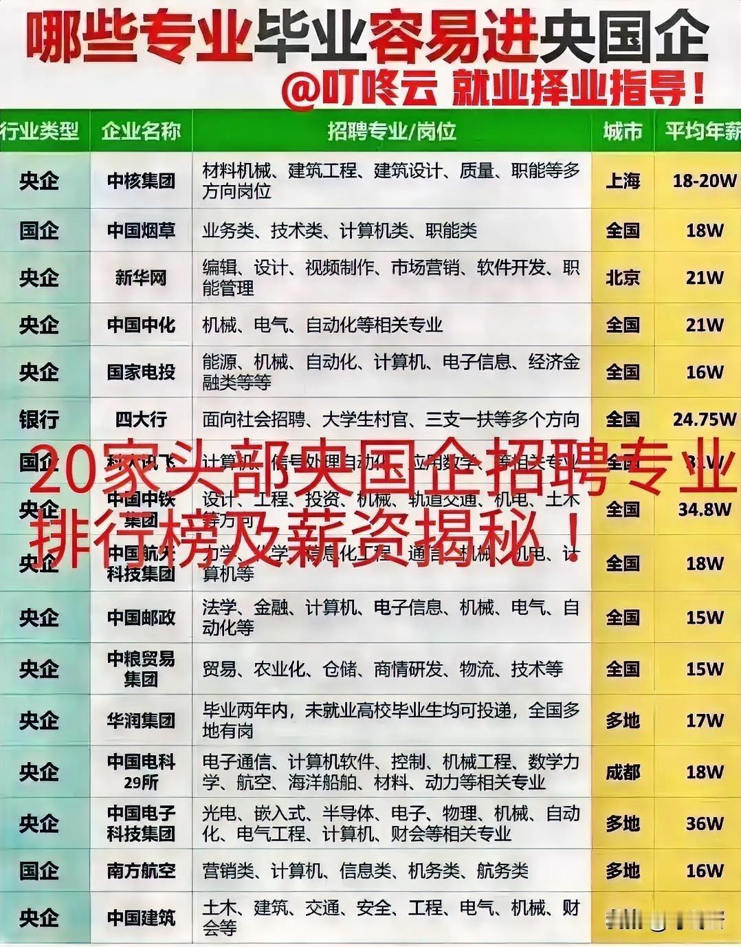 哪些专业毕业后容易进国企?最容易进央国企的专业，集中在电力、能源、土木、机械、计