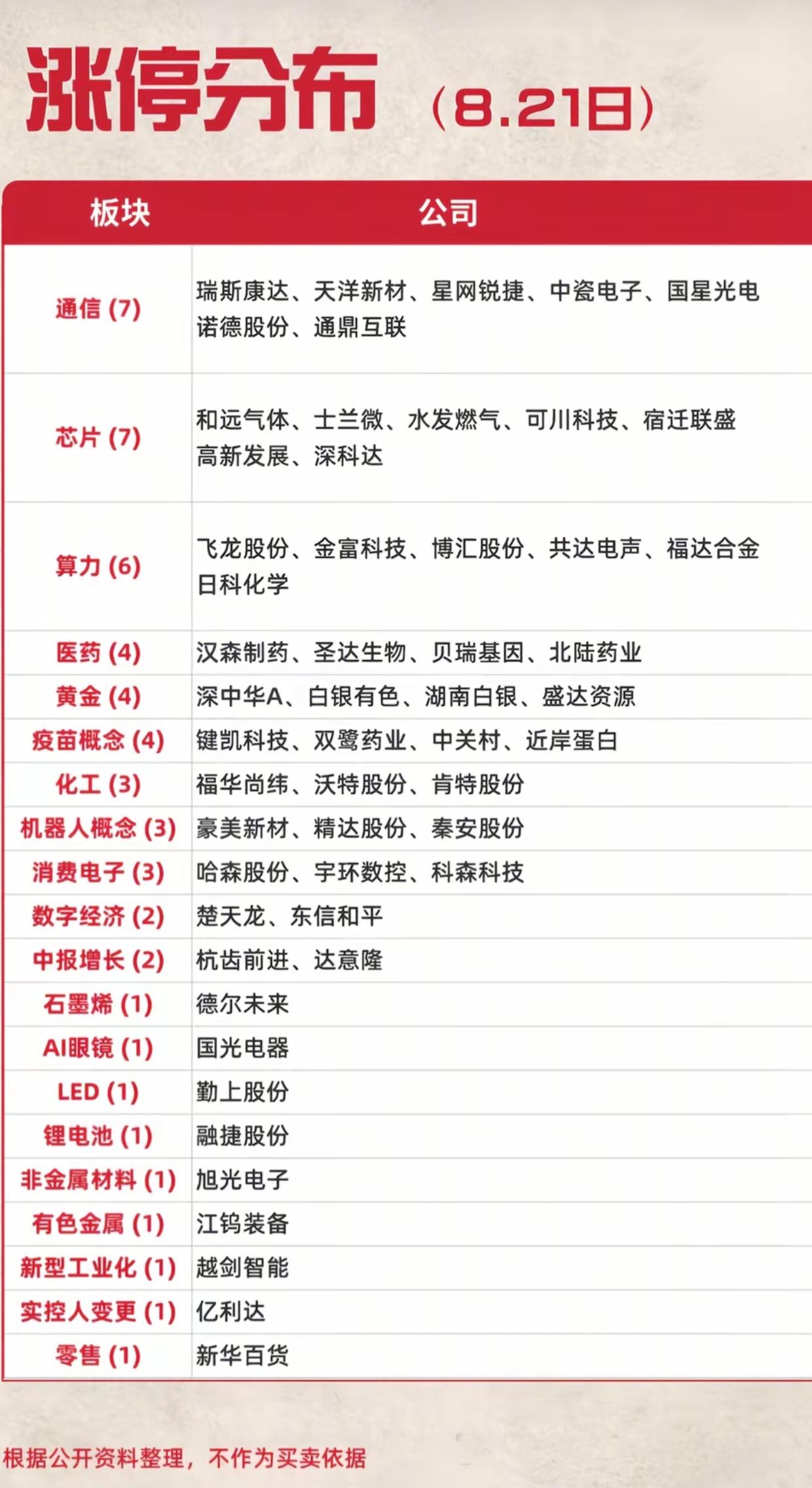 主线彻底换岗！8.21涨停榜大洗牌，医药骤然降温，科技三赛道全面夺回话语权8