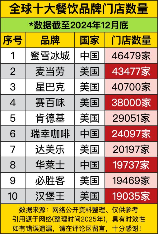 截至2024年12月底，蜜雪冰城那可是相当霸气，以46479家门店的数量勇夺榜首