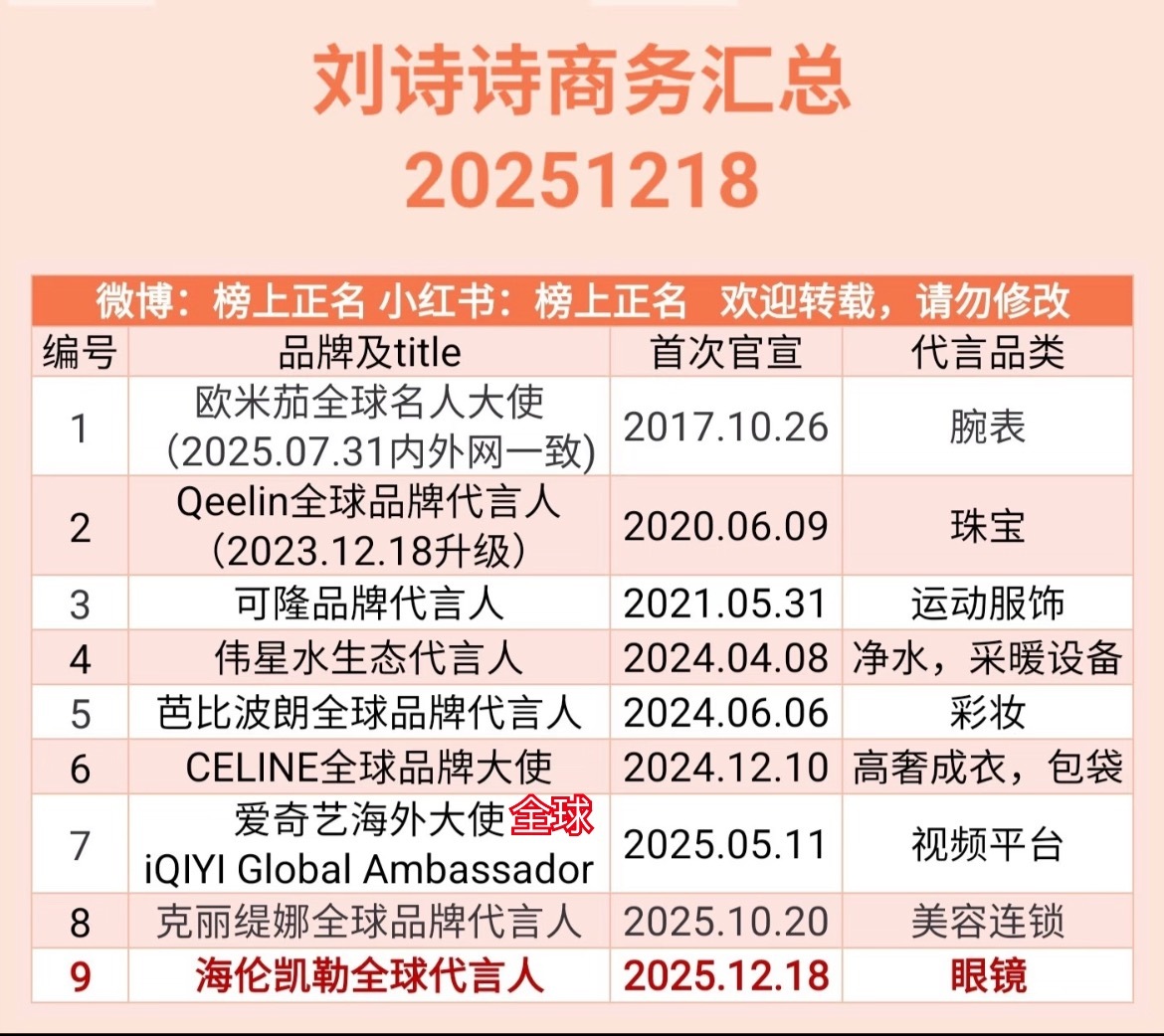 刘诗诗7个全球VS唐嫣0个全球，之前没关注，原来唐嫣代言这么差