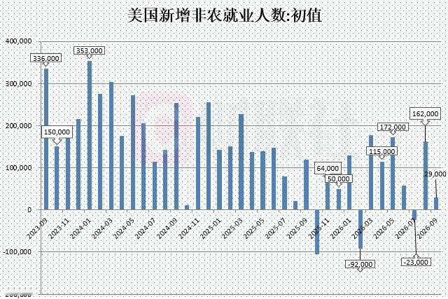 美国每月一次的非农数据就像笑话一样，是否符合预期完全看美联储的需求，关键它还有一